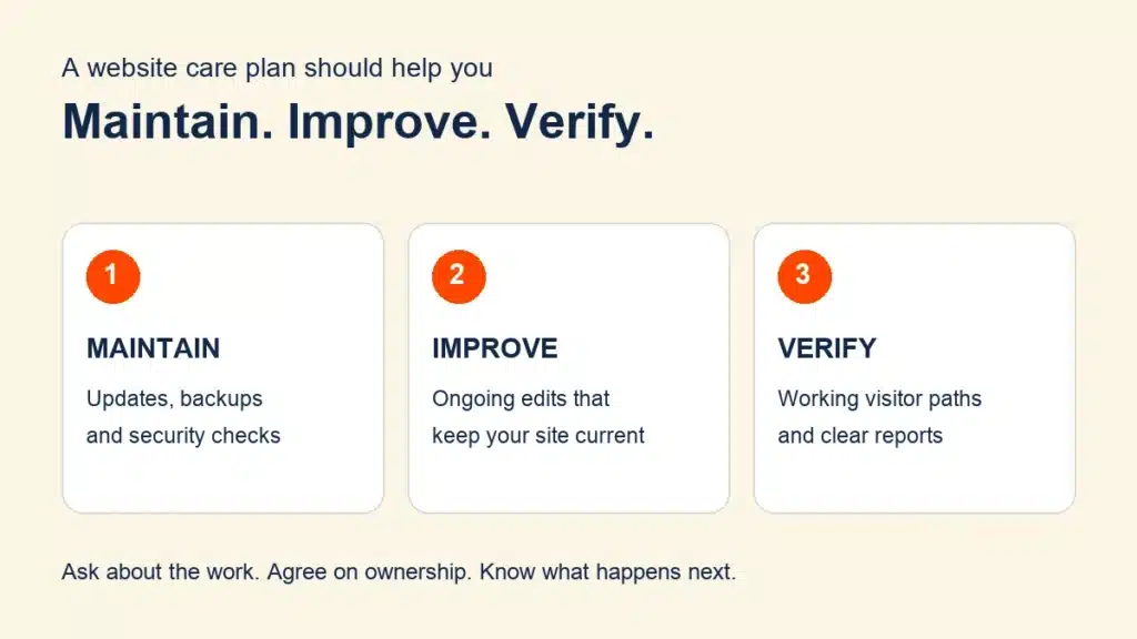 Three parts of a useful website care plan: maintain updates, backups and security; improve with ongoing edits; verify visitor paths and reports.